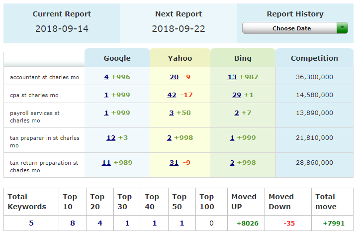 Sample Keyword Reporting